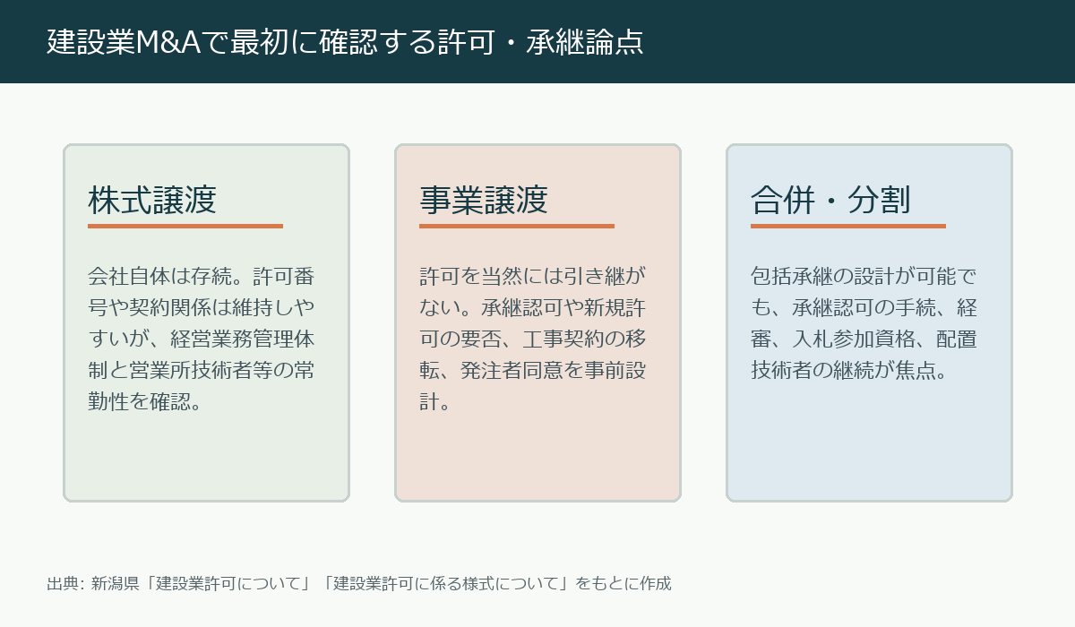 建設業M&Aにおける株式譲渡、事業譲渡、合併分割ごとの許可承継論点を示す図