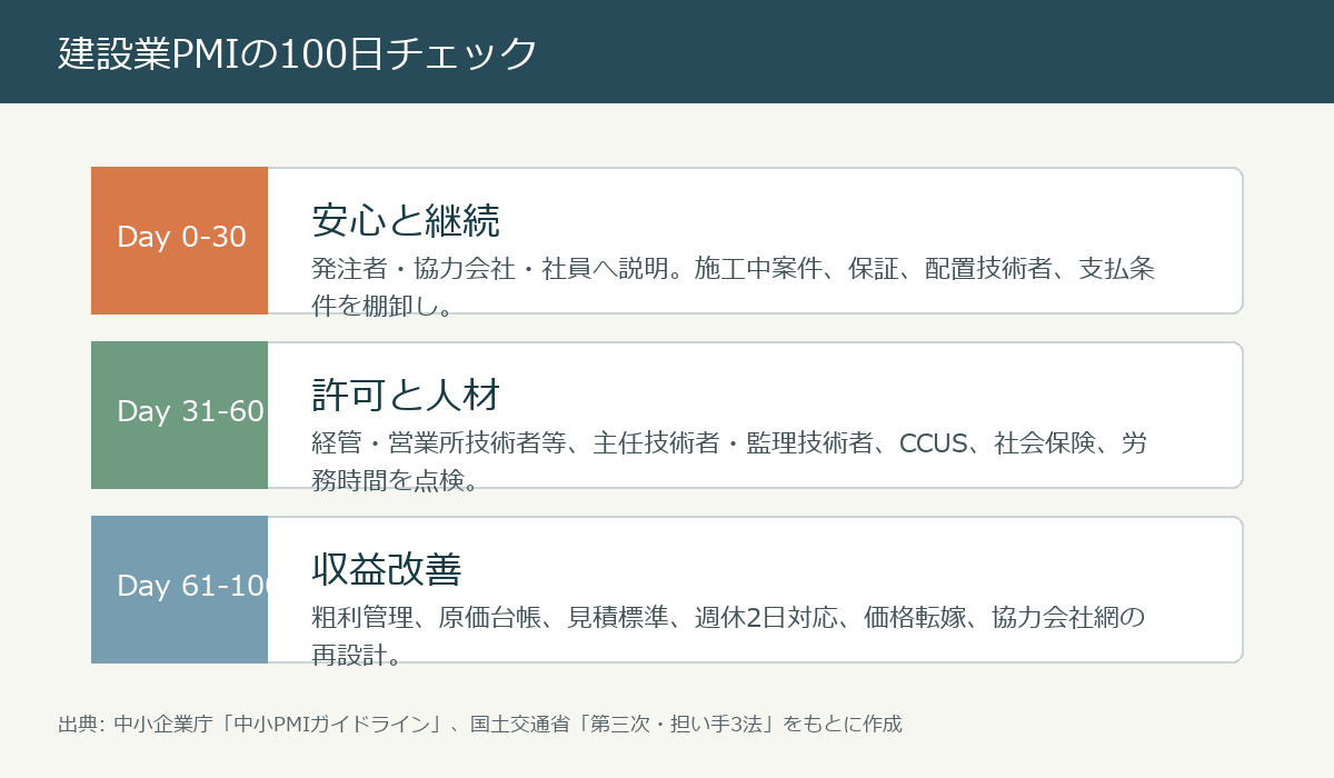 建設業M&A後100日で確認する許可、人材、収益改善のPMIチェック図