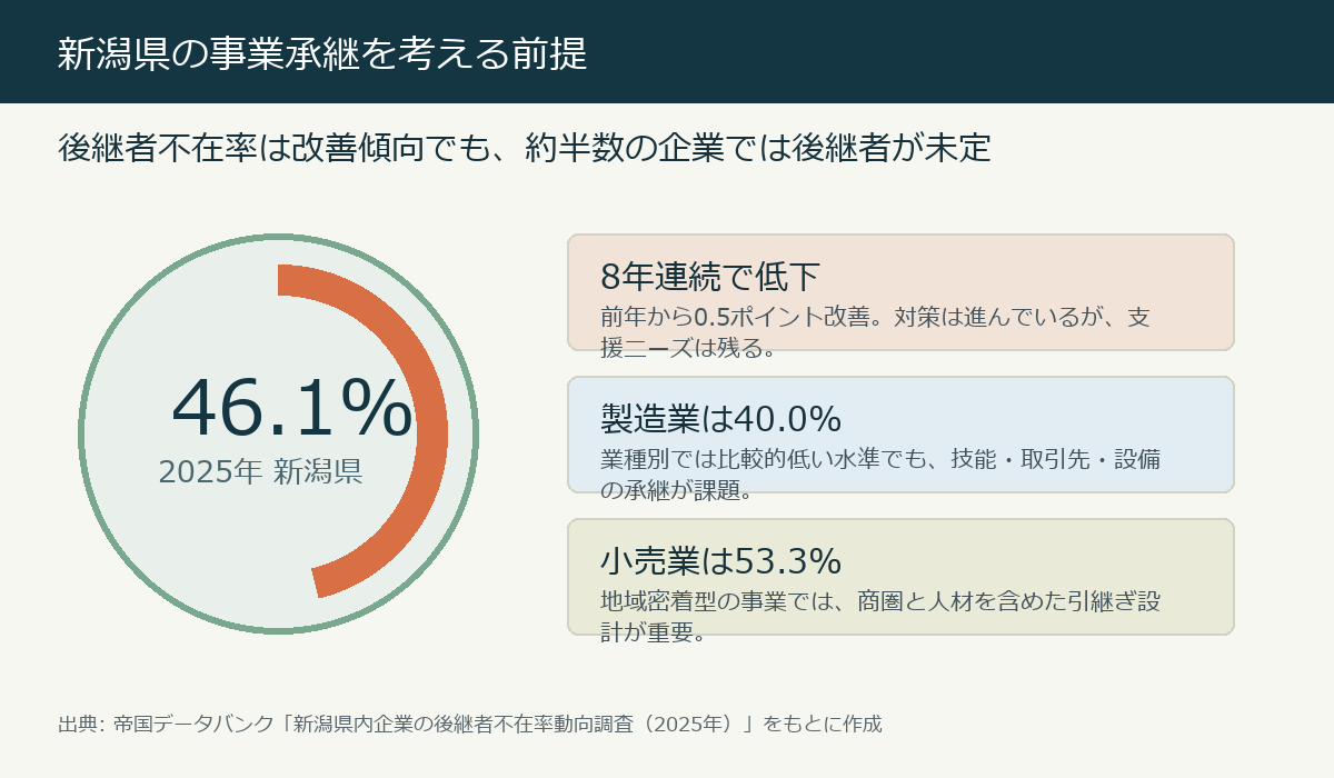 新潟県の後継者不在率46.1%と製造業40.0%を示す事業承継インフォグラフィック