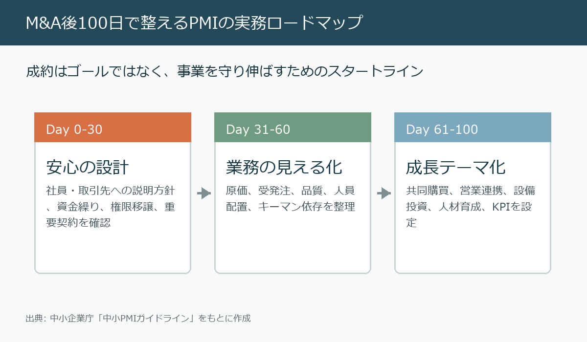 M&A後100日で整えるPMIの実務ロードマップを示す図